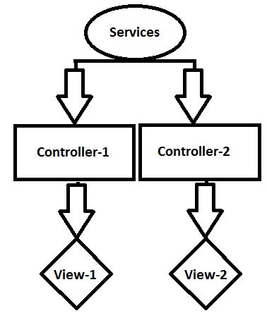 Separation of concern